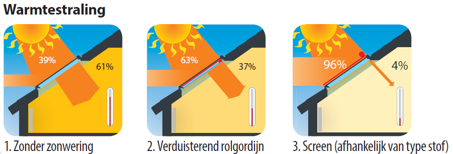 Warmtestraling zonwering zonlicht binnenzonwering buitenzonwering